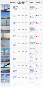 bridge list wiki